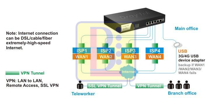 H1 Draytek Vigor3220 ssl vpn