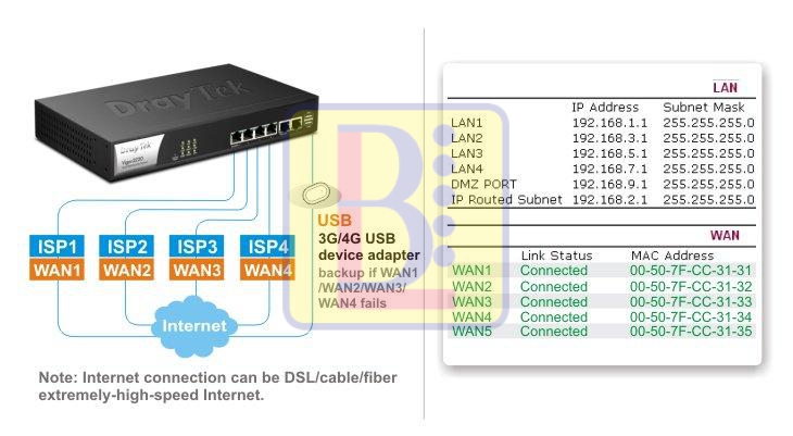H2 Draytek Vigor3 220 multi wan