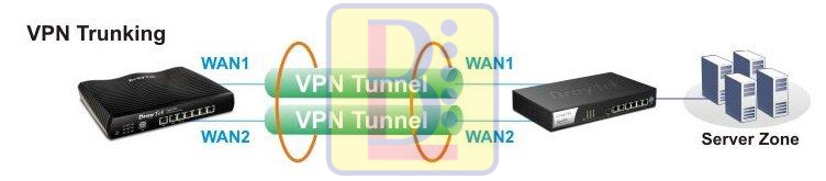 H3 draytek Vigor2952 VPN trunking