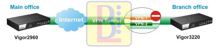 H3 Draytek Vigor3220 vpn