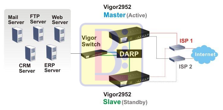 H5 draytek Vigor2952 HA